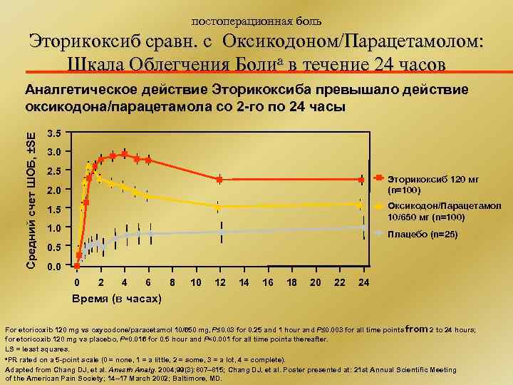 постоперационная боль Эторикоксиб сравн. с Оксикодоном/Парацетамолом: Шкала Облегчения Болиa в течение 24 часов Средний