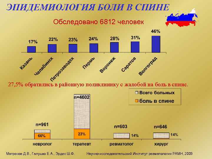 ЭПИДЕМИОЛОГИЯ БОЛИ В СПИНЕ Обследовано 6812 человек 27, 5% обратились в районную поликлинику с