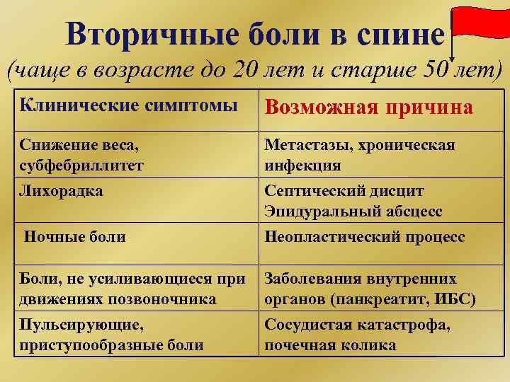 Вторичные боли в спине (чаще в возрасте до 20 лет и старше 50 лет)