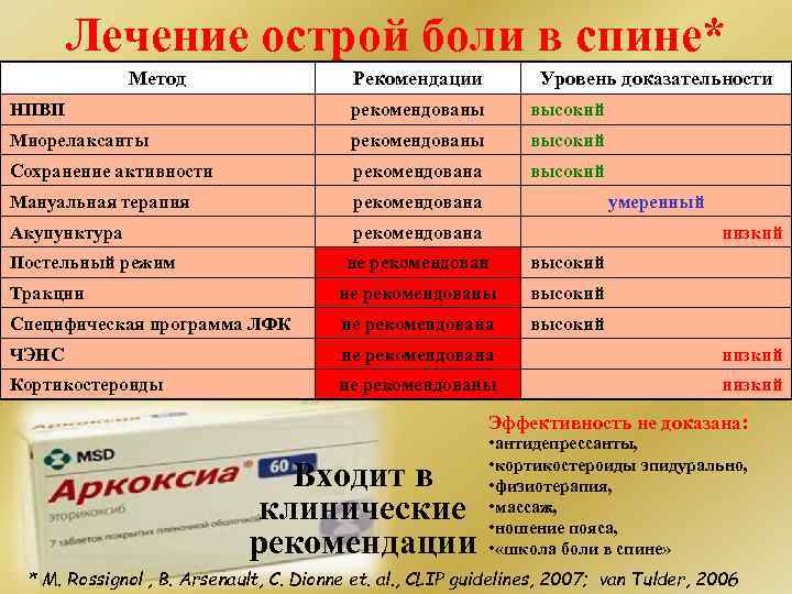 Лечение острой боли в спине* Метод Рекомендации Уровень доказательности НПВП рекомендованы высокий Миорелаксанты рекомендованы