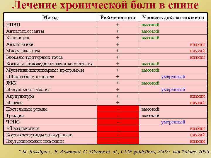 Лечение хронической боли в спине Метод Рекомендации НПВП Антидепрессанты Капсаицин Анальгетики Миорелаксанты Блокады триггерных
