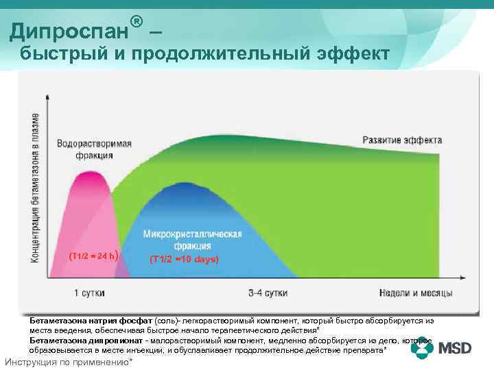 ® Дипроспан – быстрый и продолжительный эффект (T 1/2 = 24 h) (T 1/2