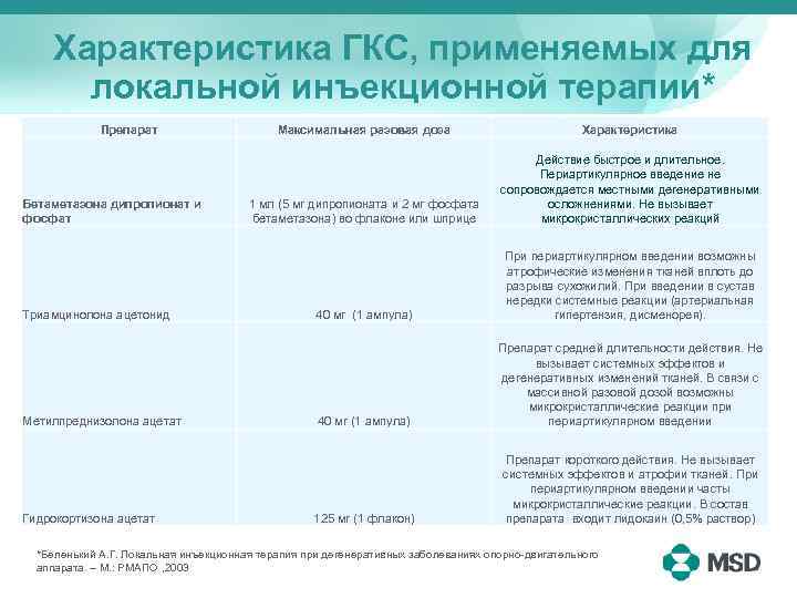 Характеристика ГКС, применяемых для локальной инъекционной терапии* Препарат Бетаметазона дипропионат и фосфат Триамцинолона ацетонид