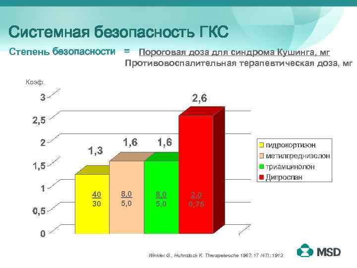 Системная безопасность ГКС Степень безопасности = Пороговая доза для синдрома Кушинга, мг Противовоспалительная терапевтическая