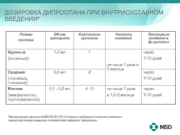 ДОЗИРОВКА ДИПРОСПАНА ПРИ ВНУТРИСУСТАВНОМ ВВЕДЕНИИ* Размер сустава Крупные Объем препарата Количество суставов 1, 0