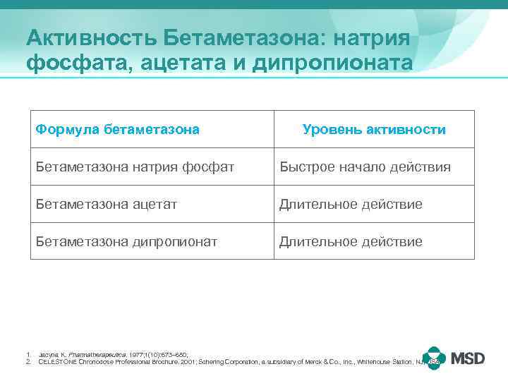 Активность Бетаметазона: натрия фосфата, ацетата и дипропионата Формула бетаметазона Уровень активности Бетаметазона натрия фосфат