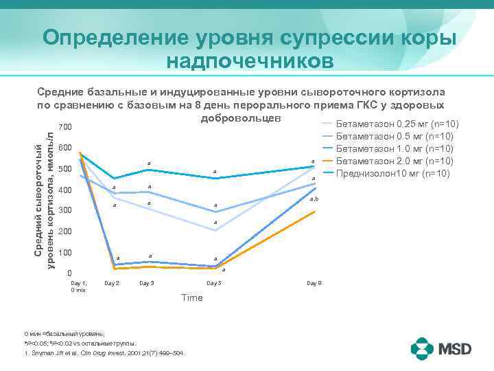 Определение уровня супрессии коры надпочечников Средние базальные и индуцированные уровни сывороточного кортизола по сравнению