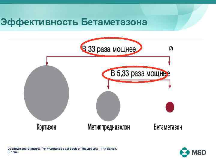 Эффективность Бетаметазона Goodman and Gilman’s: The Pharmacological Basis of Therapeutics, 11 th Edition, p
