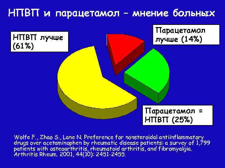 НПВП и парацетамол – мнение больных НПВП лучше (61%) Парацетамол лучше (14%) Парацетамол =