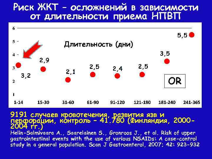 Риск ЖКТ – осложнений в зависимости от длительности приема НПВП Длительность (дни) OR 9191