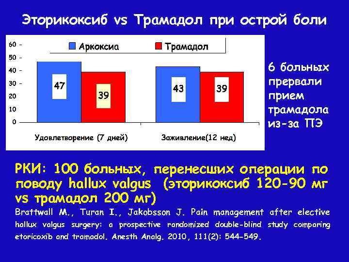 Эторикоксиб vs Трамадол при острой боли 6 больных прервали прием трамадола из-за ПЭ РКИ: