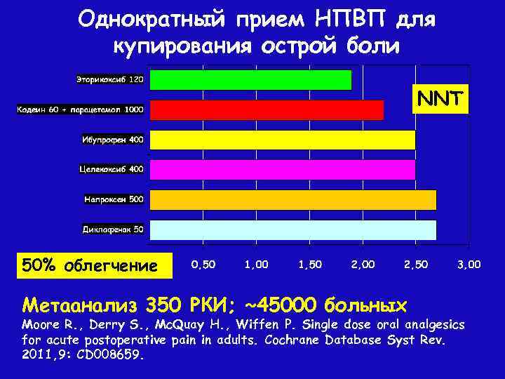 Однократный прием НПВП для купирования острой боли NNT 50% облегчение Метаанализ 350 РКИ; ~45000