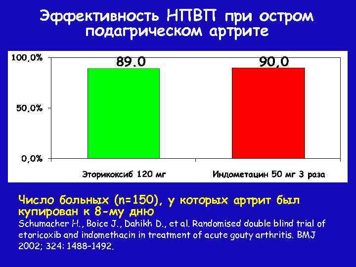 Эффективность НПВП при остром подагрическом артрите Число больных (n=150), у которых артрит был купирован