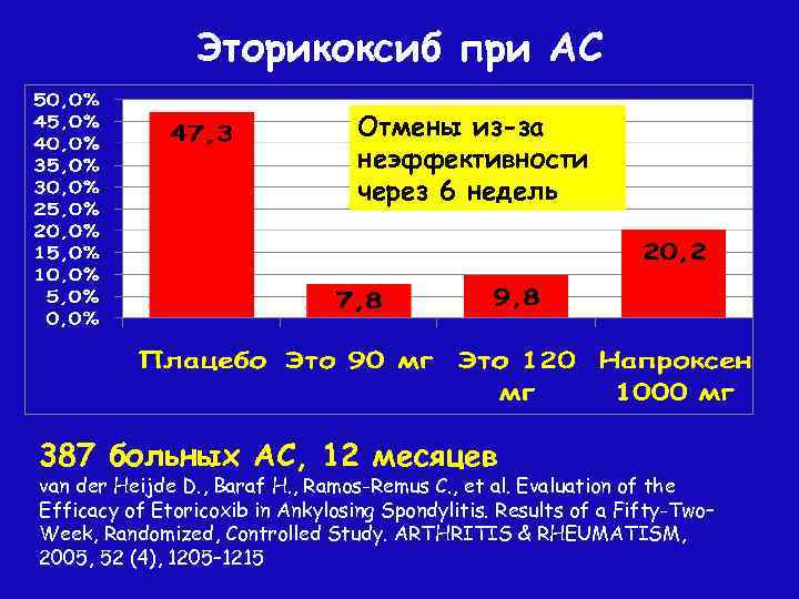 Эторикоксиб при АС Отмены из-за неэффективности через 6 недель 387 больных АС, 12 месяцев