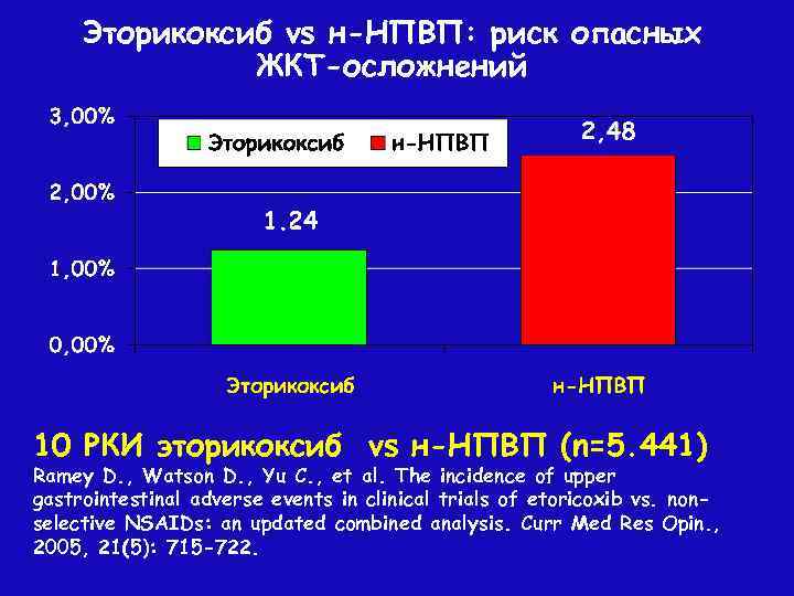 Эторикоксиб vs н-НПВП: риск опасных ЖКТ-осложнений 10 РКИ эторикоксиб vs н-НПВП (n=5. 441) Ramey