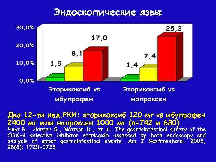 Эндоскопические язвы Два 12 -ти нед. РКИ: эторикоксиб 120 мг vs ибупрофен 2400 мг