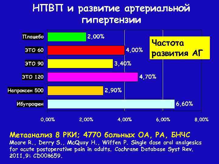 НПВП и развитие артериальной гипертензии Частота развития АГ Метаанализ 8 РКИ; 4770 больных ОА,