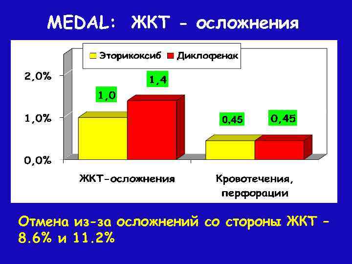 MEDAL: ЖКТ - осложнения Отмена из-за осложнений со стороны ЖКТ – 8. 6% и
