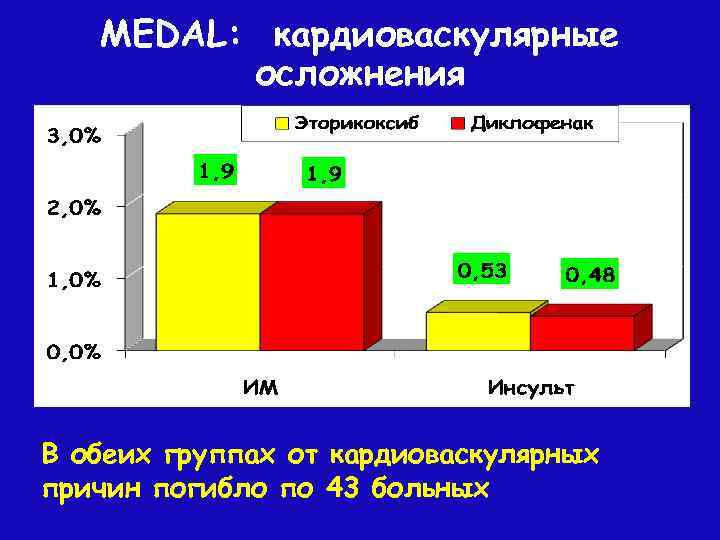 MEDAL: кардиоваскулярные осложнения В обеих группах от кардиоваскулярных причин погибло по 43 больных 