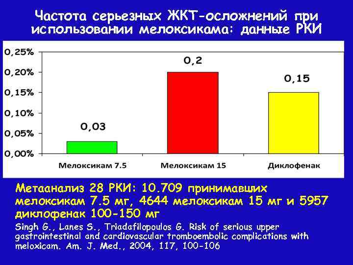 Частота серьезных ЖКТ-осложнений при использовании мелоксикама: данные РКИ Метаанализ 28 РКИ: 10. 709 принимавших