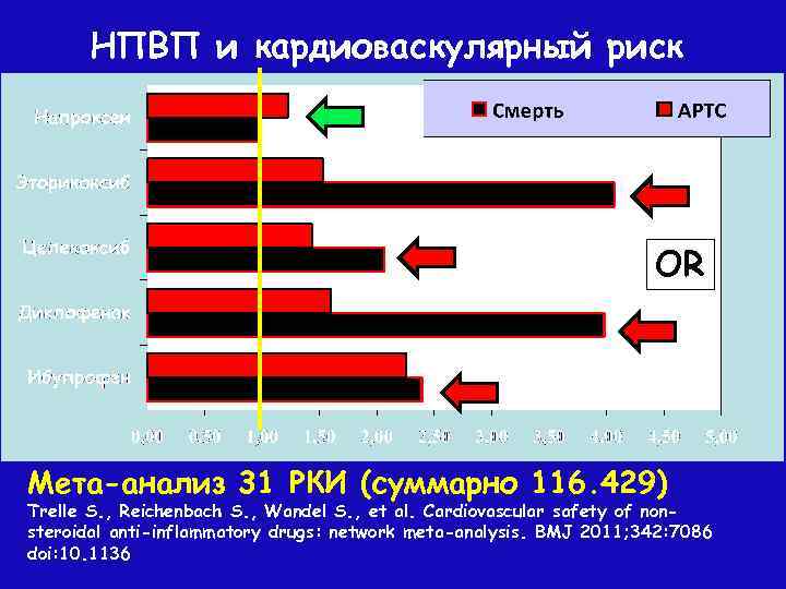 НПВП и кардиоваскулярный риск OR Мета-анализ 31 РКИ (суммарно 116. 429) Trelle S. ,