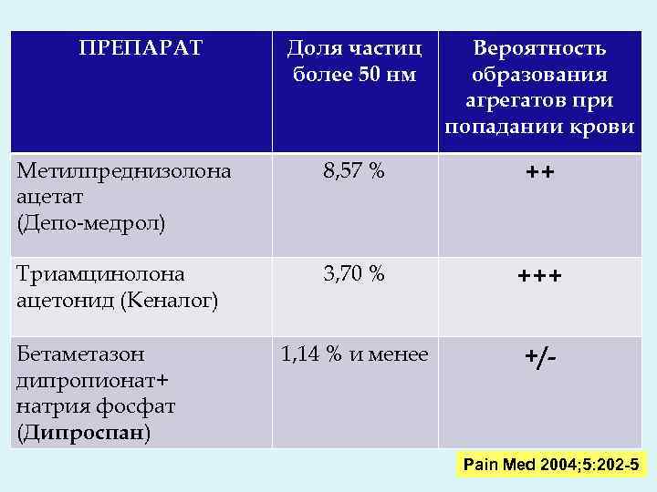 ПРЕПАРАТ Доля частиц более 50 нм Вероятность образования агрегатов при попадании крови Метилпреднизолона ацетат