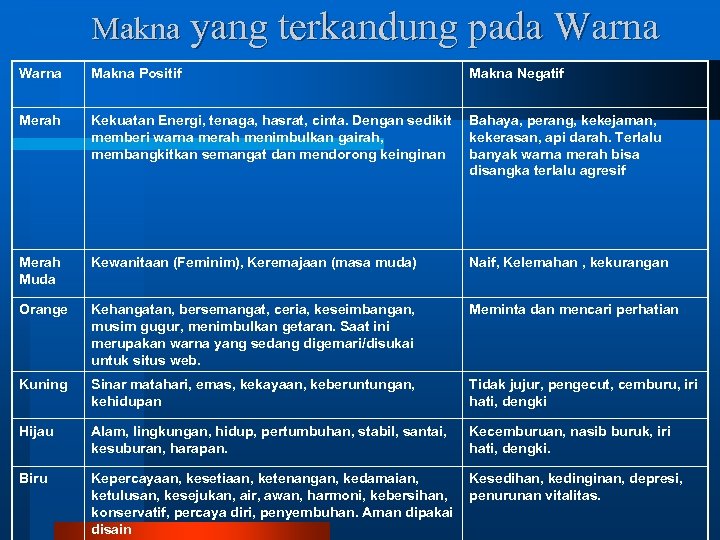 Makna yang terkandung pada Warna Makna Positif Makna Negatif Merah Kekuatan Energi, tenaga, hasrat,