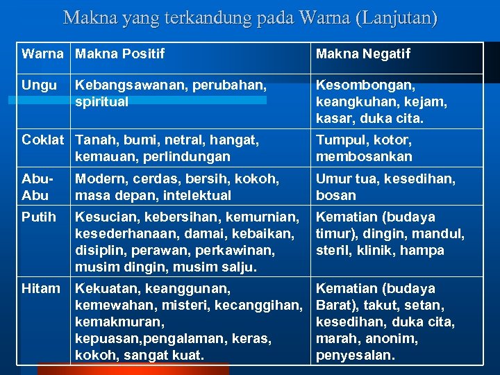 Makna yang terkandung pada Warna (Lanjutan) Warna Makna Positif Makna Negatif Ungu Kesombongan, keangkuhan,