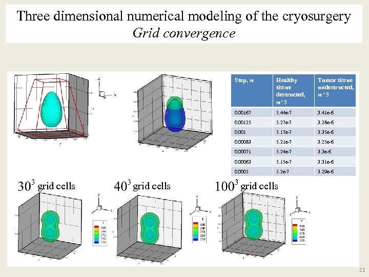 Three dimensional numerical modeling of the cryosurgery Grid convergence Step, м 5. 44 e-7