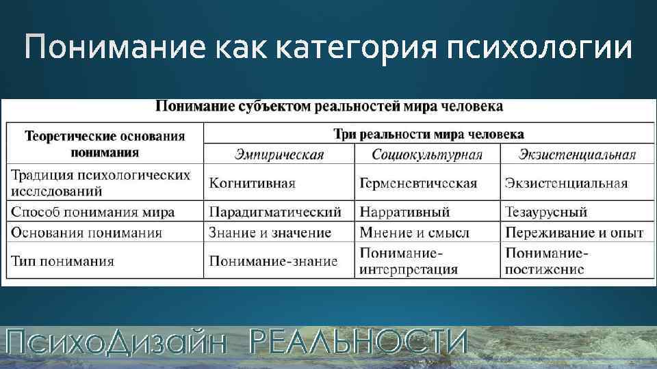 Психологическое понимание. Понимание это в психологии. О понимании. Методы в психологии понимания людей. Способы осмысления я психология.