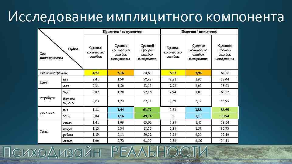 Исследование имплицитного компонента Нравится / не нравится Понятно / не понятно Среднее количество ошибок