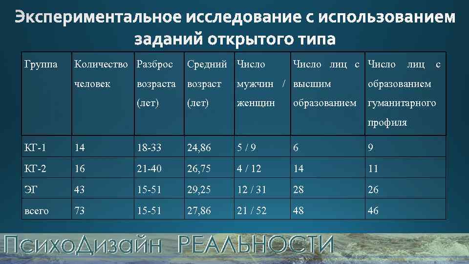 Группа Количество Разброс Средний Число лиц с Число человек возраста возраст мужчин / высшим