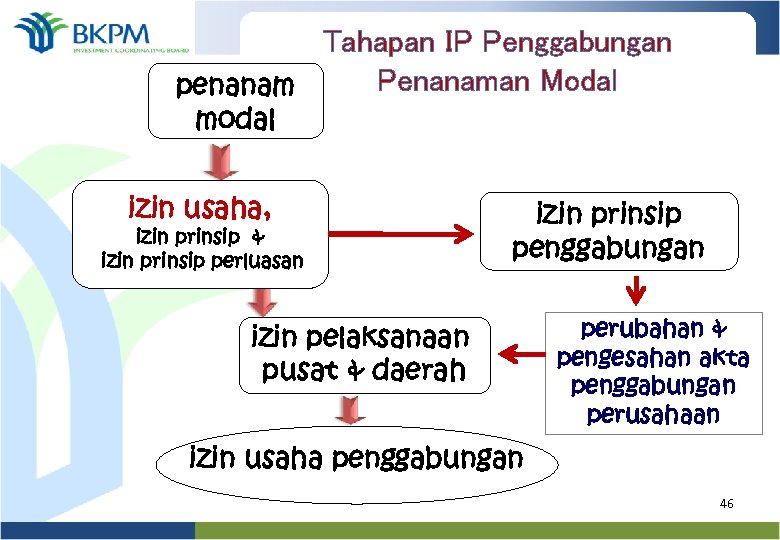 Tahapan IP Penggabungan Penanaman Modal penanam modal izin usaha, izin prinsip & izin prinsip