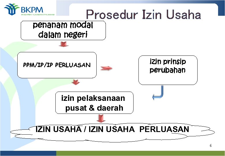 Prosedur Izin Usaha penanam modal dalam negeri PPM/IP/IP PERLUASAN izin prinsip perubahan izin pelaksanaan