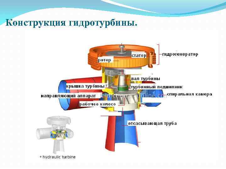 Конструкция гидротурбины. 