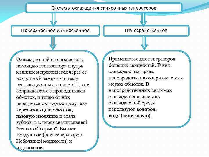 Системы охлаждения синхронных генераторов Поверхностное или косвенное Охлаждающий газ подается с помощью вентилятора внутрь