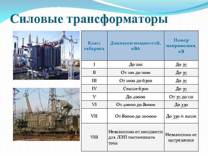 Силовые трансформаторы Класс габарита Диапазон мощностей, к. ВА Номер напряжения, к. В I До