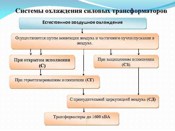 Системы охлаждения силовых трансформаторов Естественное воздушное охлаждение Осуществляется путем конвекции воздуха и частичного лучеиспускания