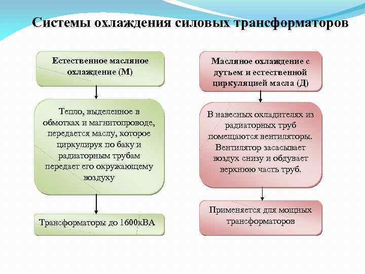 Системы охлаждения силовых трансформаторов Естественное масляное охлаждение (М) Масляное охлаждение с дутьем и естественной