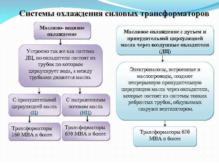 Системы охлаждения силовых трансформаторов Масляно- водяное охлаждение Устроено так же как система ДЦ, но