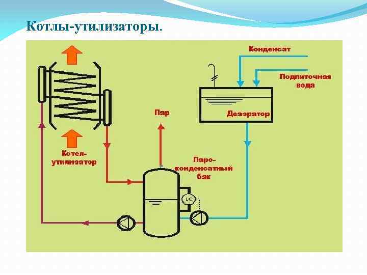 Котлы-утилизаторы. 