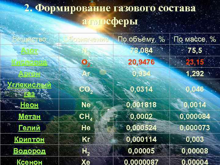 2. Формирование газового состава атмосферы Вещество Обозначение По объёму, % По массе, % Азот
