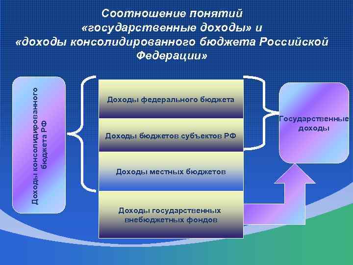 Доходы консолидированного бюджета РФ Соотношение понятий «государственные доходы» и «доходы консолидированного бюджета Российской Федерации»