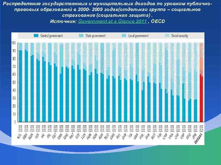 Распределение государственных и муниципальных доходов по уровням публичноправовых образований в 2000 - 2009 годах(отдельная