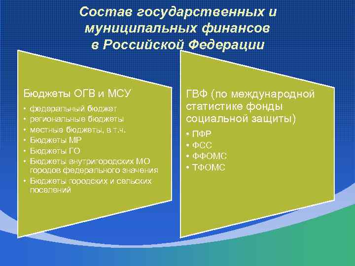 Состав государственных и муниципальных финансов в Российской Федерации Бюджеты ОГВ и МСУ • •