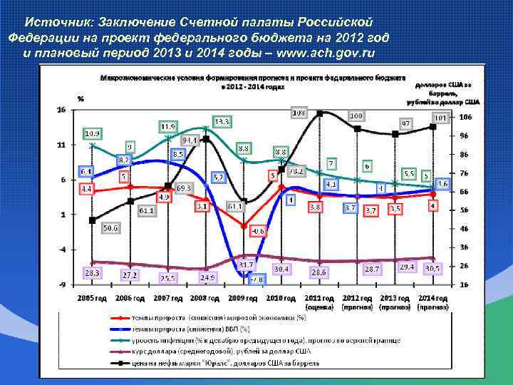 Источник: Заключение Счетной палаты Российской Федерации на проект федерального бюджета на 2012 год и