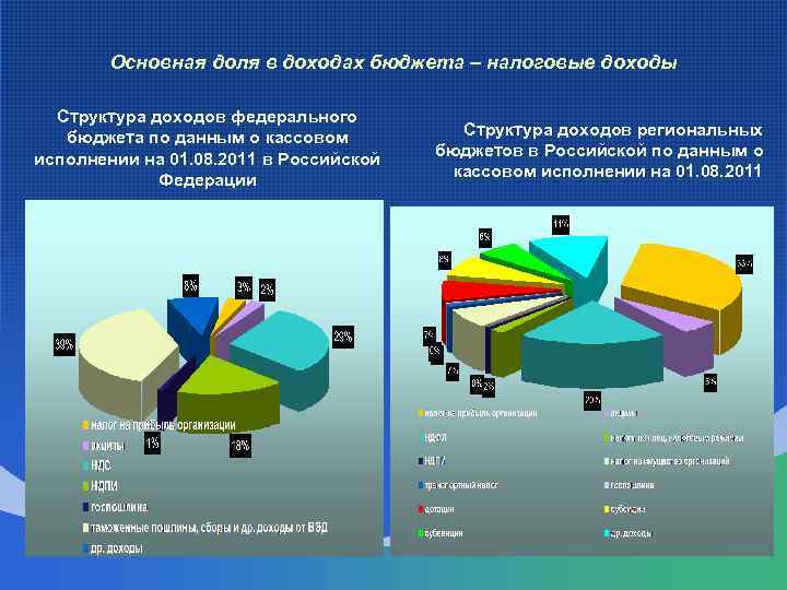 Региональные доходы рф