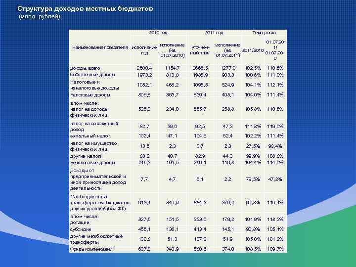 Структура доходов местных бюджетов (млрд. рублей) 2010 год 2011 год Темп роста 01. 07.