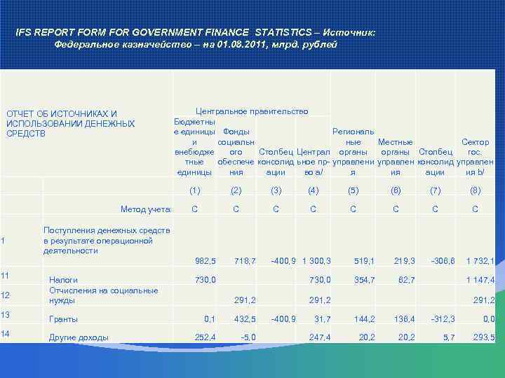 IFS REPORT FORM FOR GOVERNMENT FINANCE STATISTICS – Источник: Федеральное казначейство – на 01.