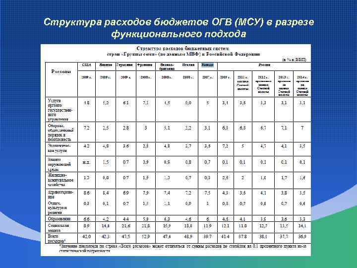 Структура расходов бюджетов ОГВ (МСУ) в разрезе функционального подхода 